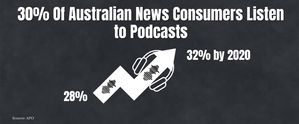 30% Of Australian News Consumers Listen to Podcasts