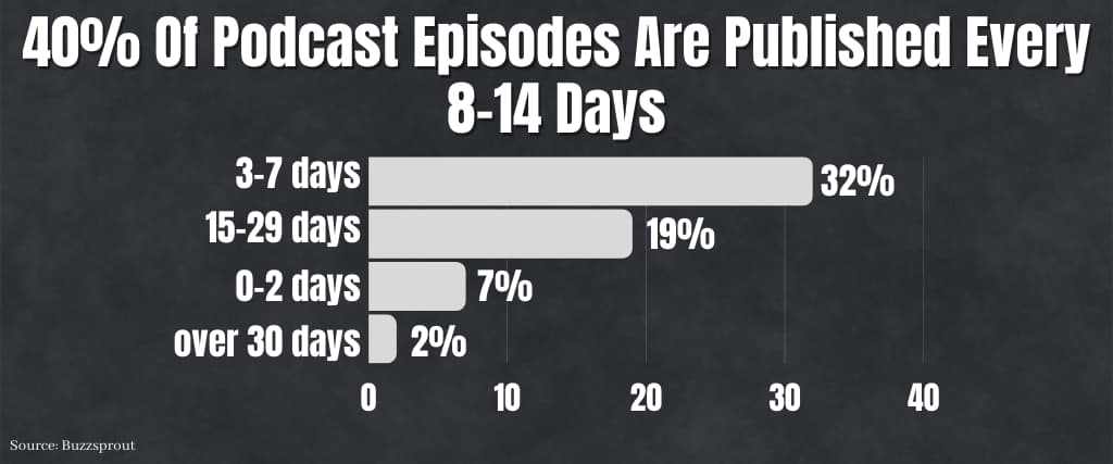 40% Of Podcast Episodes Are Published Every 8-14 Days