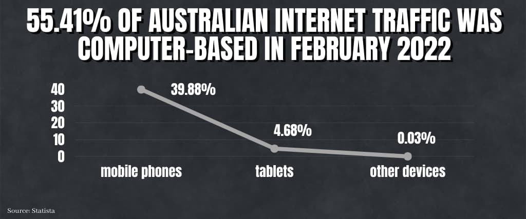 55.41% Of Australian Internet Traffic Was Computer-Based in February 2022