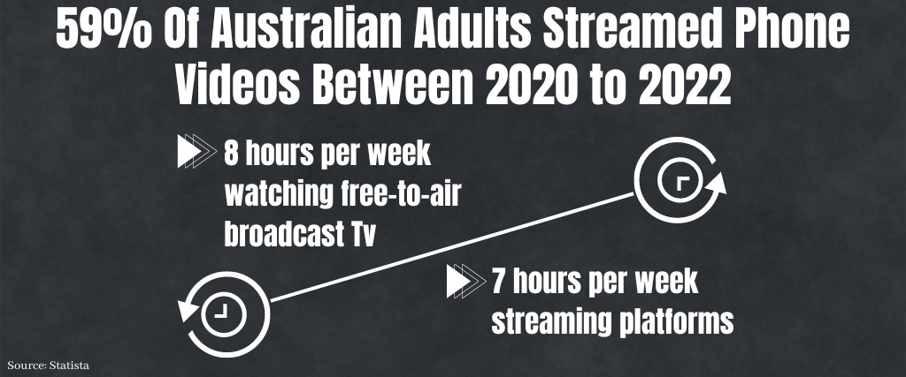 59% Of Australian Adults Streamed Phone Videos Between 2020 to 2022