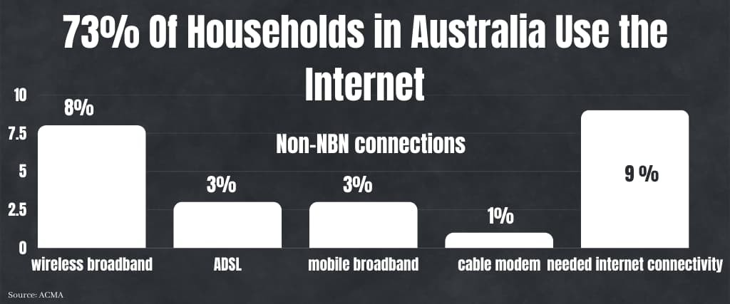 73% Of Households in Australia Use the Internet