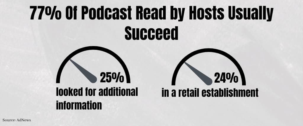 77% Of Podcast Read by Hosts Usually Succeed