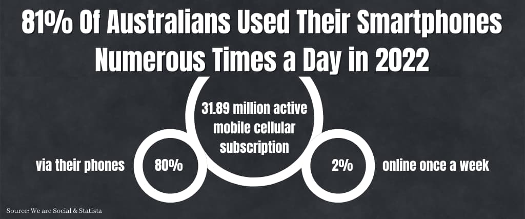 81% Of Australians Used Their Smartphones Numerous Times a Day in 2022
