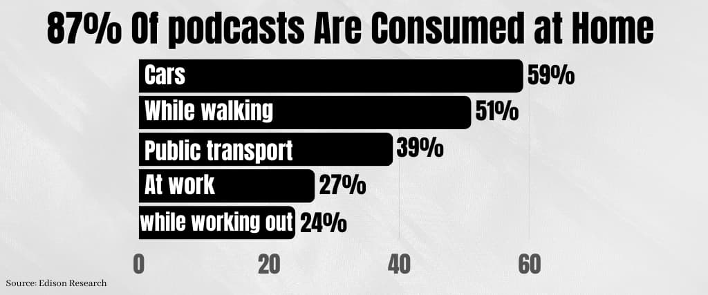87% Of podcasts Are Consumed at Home