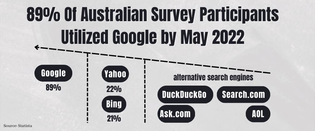 89% Of Australian Survey Participants Utilized Google by May 2022