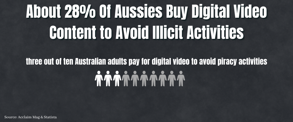 About 28% Of Aussies Buy Digital Video Content to Avoid Illicit Activities