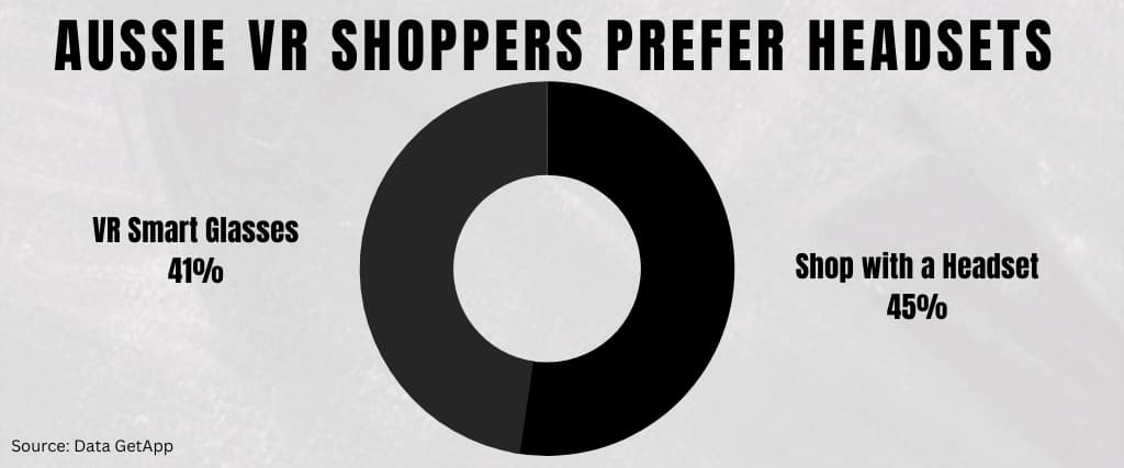Aussie VR Shoppers Prefer Headsets (1024 × 427px)