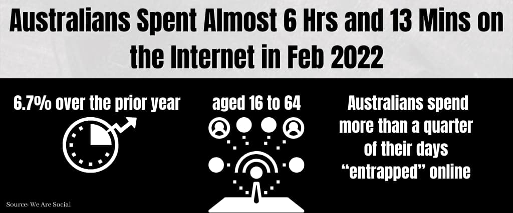 Australians Spent Almost 6 Hrs and 13 Mins on the Internet in Feb 2022 (1)