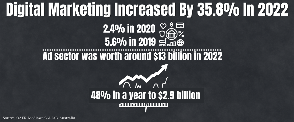 Digital Marketing Increased By 35.8% In 2022