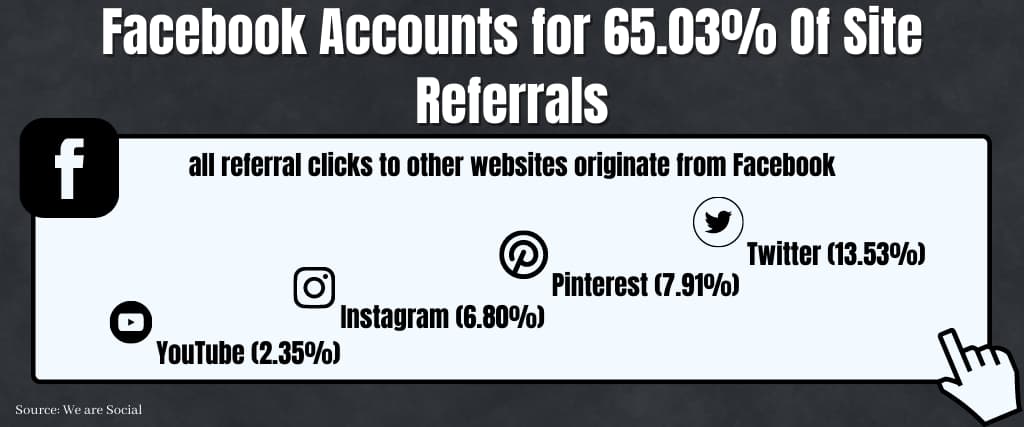 Facebook Accounts for 65.03% Of Site Referrals