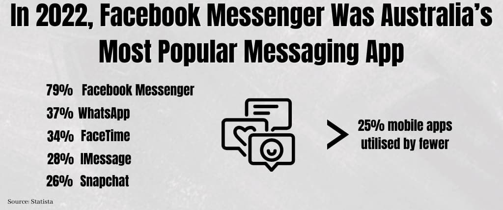 In 2022, Facebook Messenger Was Australia’s Most Popular Messaging App