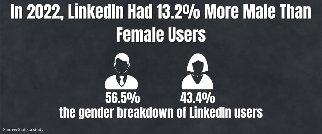 In 2022, LinkedIn Had 13.2% More Male Than Female Users