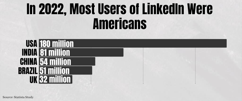 In 2022, Most Users of LinkedIn Were Americans