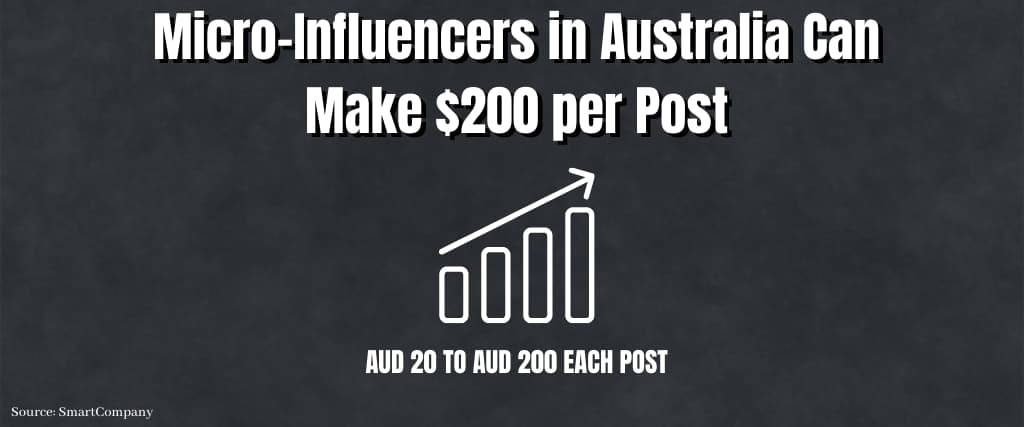 Micro-Influencers in Australia Can Make $200 per Post