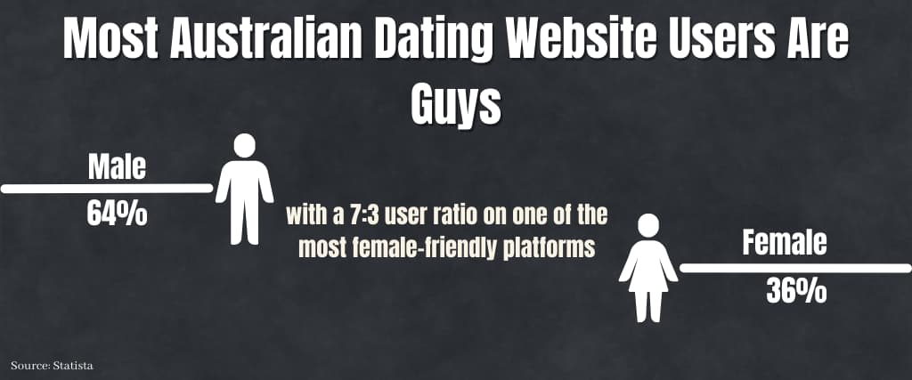 Most Australian Dating Website Users Are Guys
