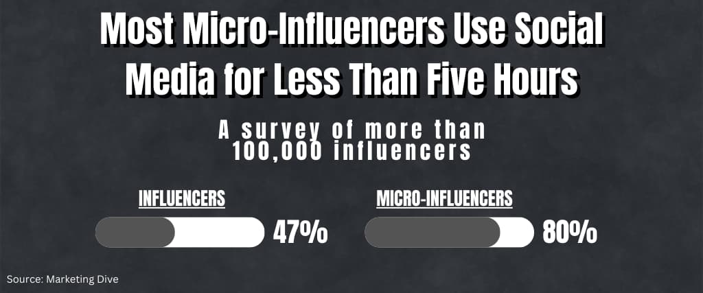 Most Micro-Influencers Use Social Media for Less Than Five Hours