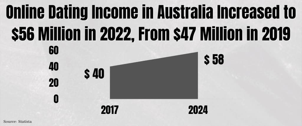 Online Dating Income in Australia Increased to $56 Million in 2022, From $47 Million in 2019