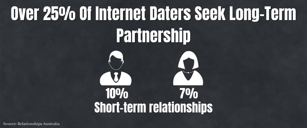 Over 25% Of Internet Daters Seek Long-Term Partnership