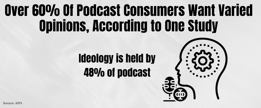 Over 60% Of Podcast Consumers Want Varied Opinions, According to One Study