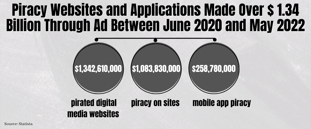 Piracy Websites and Applications Made Over $ 1.34 Billion Through Ad Between June 2020 and May 2022