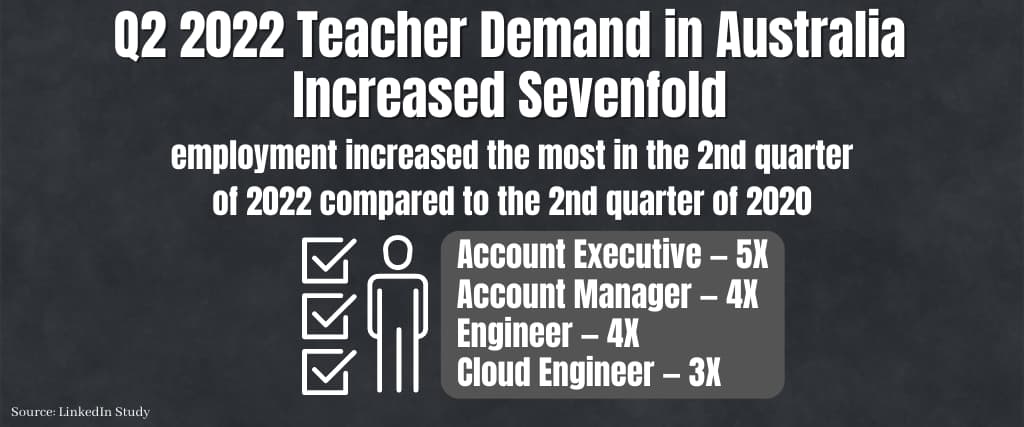 Q2 2022 Teacher Demand in Australia Increased Sevenfold