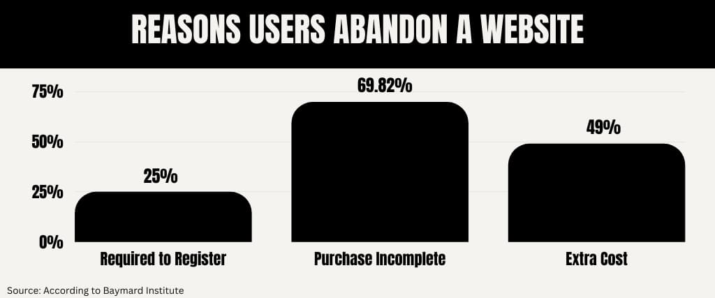 Reasons Users Abandon A Website