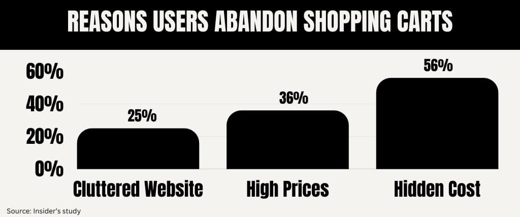 Reasons Users Abandon Shopping Carts