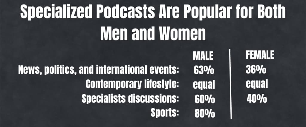 Specialized Podcasts Are Popular for Both Men and Women