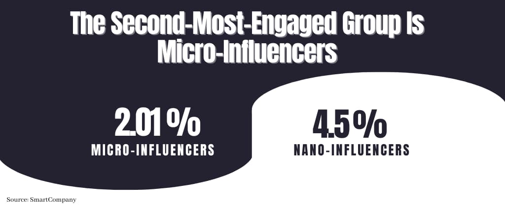 The Second-Most-Engaged Group Is Micro-Influencers