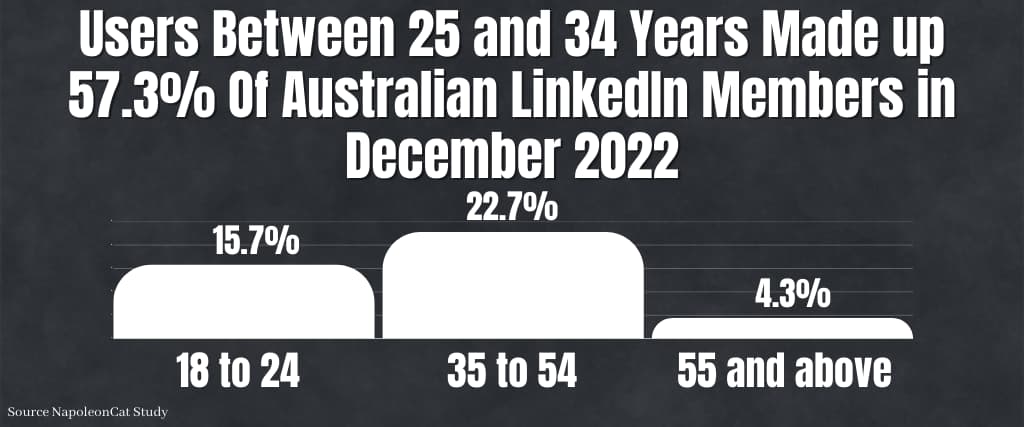 Users Between 25 and 34 Years Made up 57.3% Of Australian LinkedIn Members in December 2022