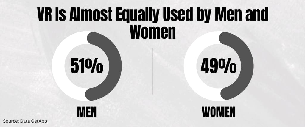 VR Is Almost Equally Used by Men and Women