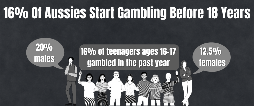 16% Of Aussies Start Gambling Before 18 Years