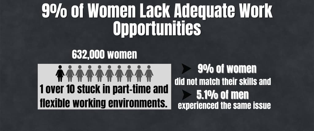 9% of Women Lack Adequate Work Opportunities