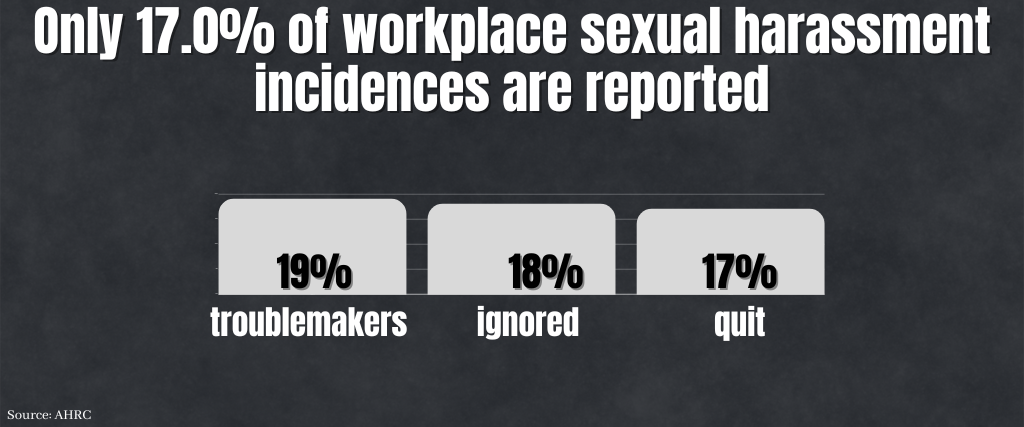 Only 17.0% of workplace sexual harassment incidences are reported