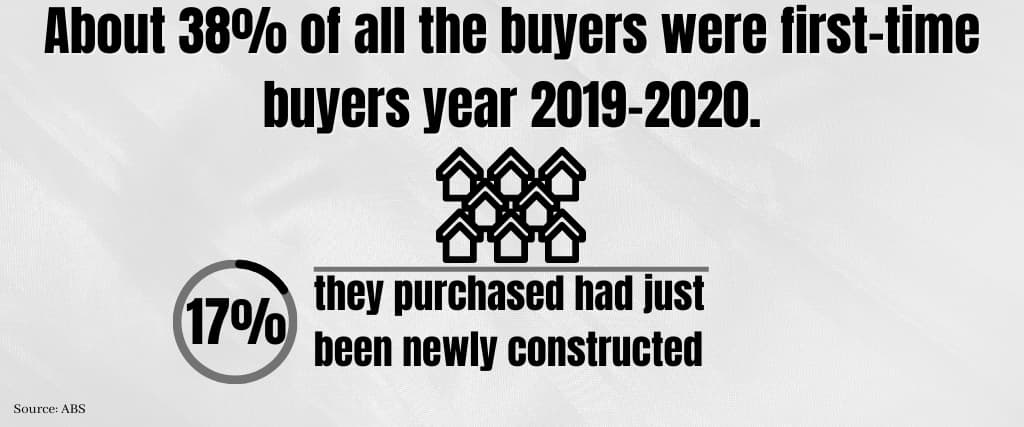 About 38% of all the buyers were first-time buyers year 2019-2020.