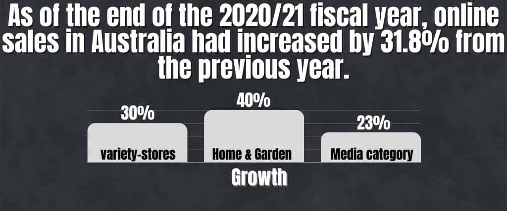 As of the end of the 202021 fiscal year, online sales in Australia had increased by 31.8% from the previous year.