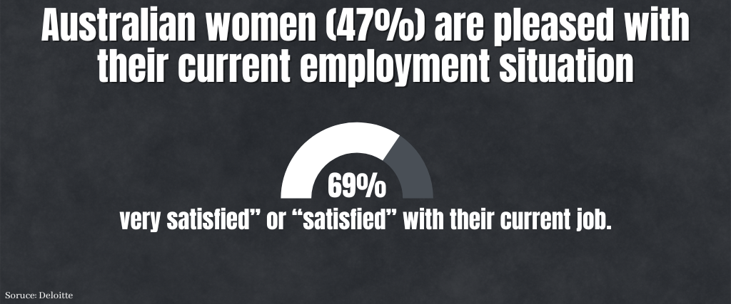 Australian women (47%) are pleased with their current employment situation