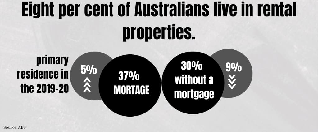 Eight percent of Australians live in rental properties. (1)