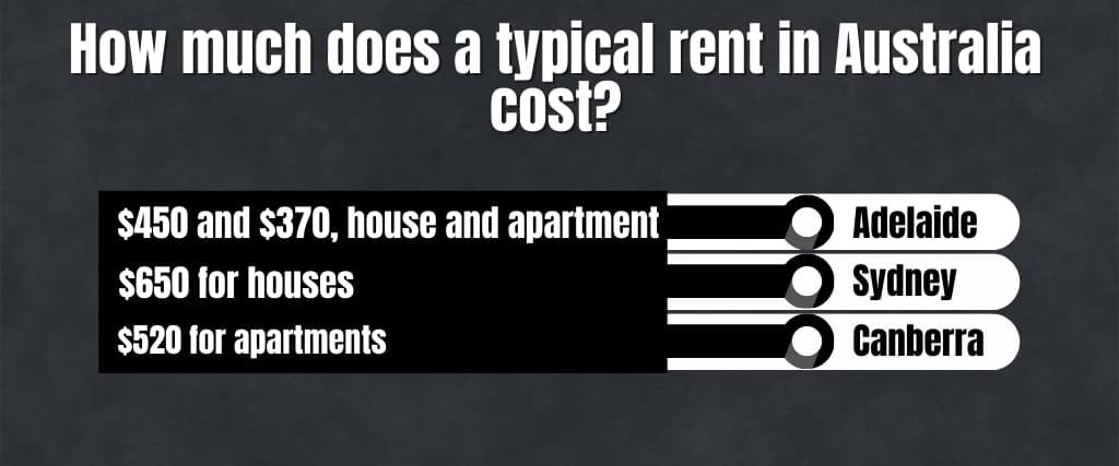 How much does a typical rent in Australia cost