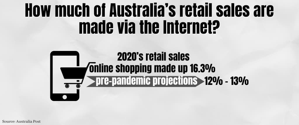 How much of Australia’s retail sales are made via the Internet
