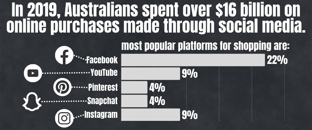 In 2019, Australians spent over $16 billion on online purchases made through social media.
