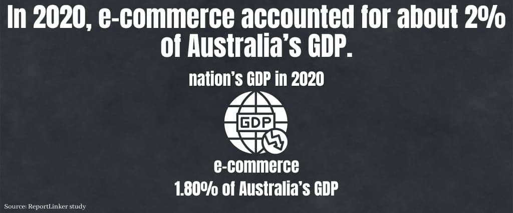 In 2020, e-commerce accounted for about 2% of Australia’s GDP.