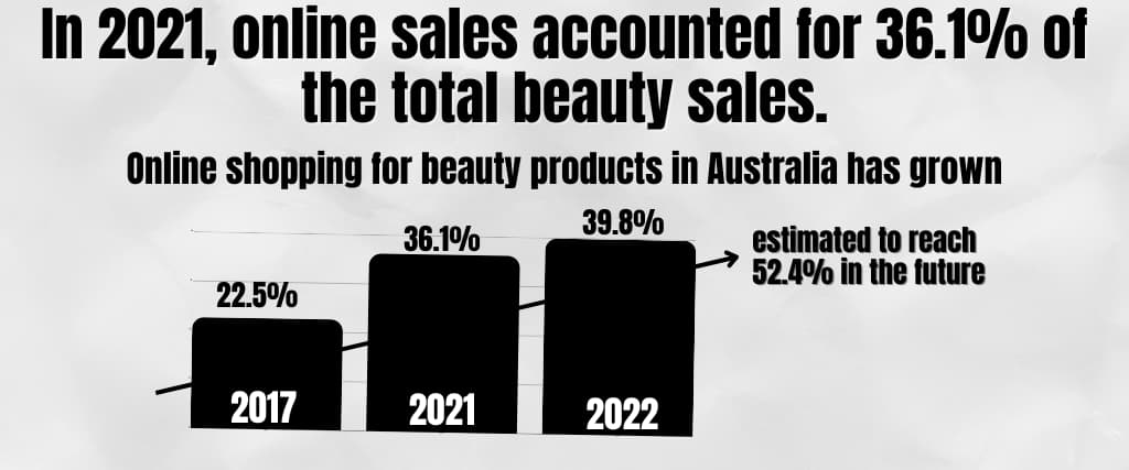 In 2021, online sales accounted for 36.1% of the total beauty sales.