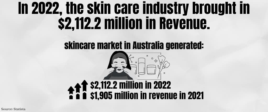 In 2022, the skin care industry brought in $2,112.2 million in Revenue.
