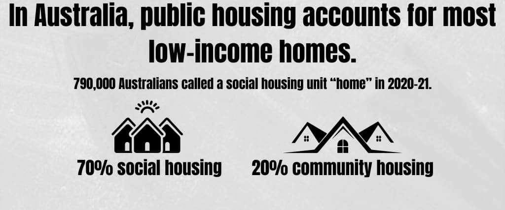 In Australia, public housing accounts for most low-income homes.