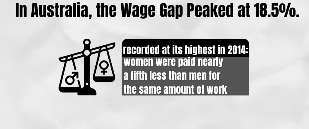 In Australia, the Wage Gap Peaked at 18.5%.