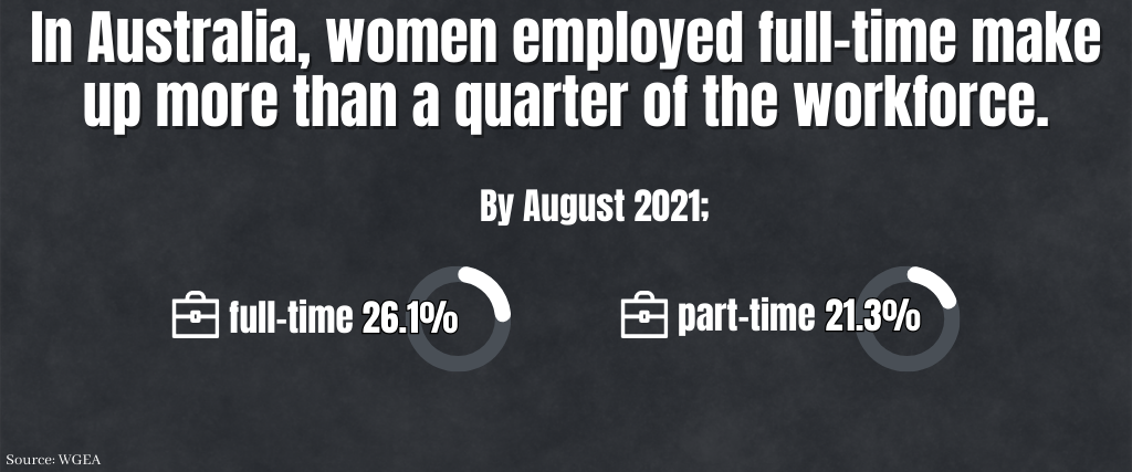 In Australia, women employed full-time make up more than a quarter of the workforce.
