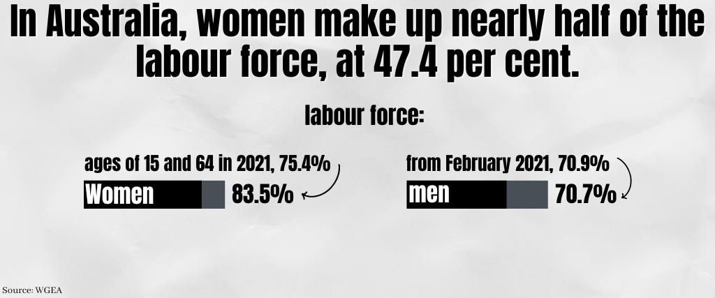In Australia, women make up nearly half of the labour force, at 47.4 per cent.