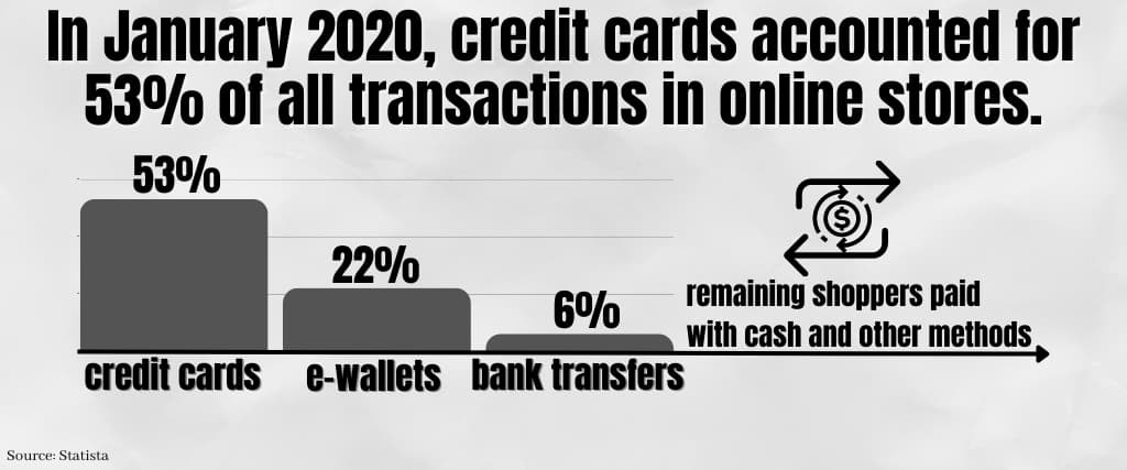 In January 2020, credit cards accounted for 53% of all transactions in online stores.