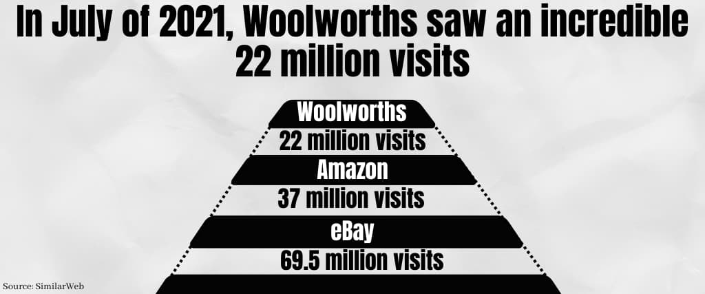 In July of 2021, Woolworths saw an incredible 22 million visits